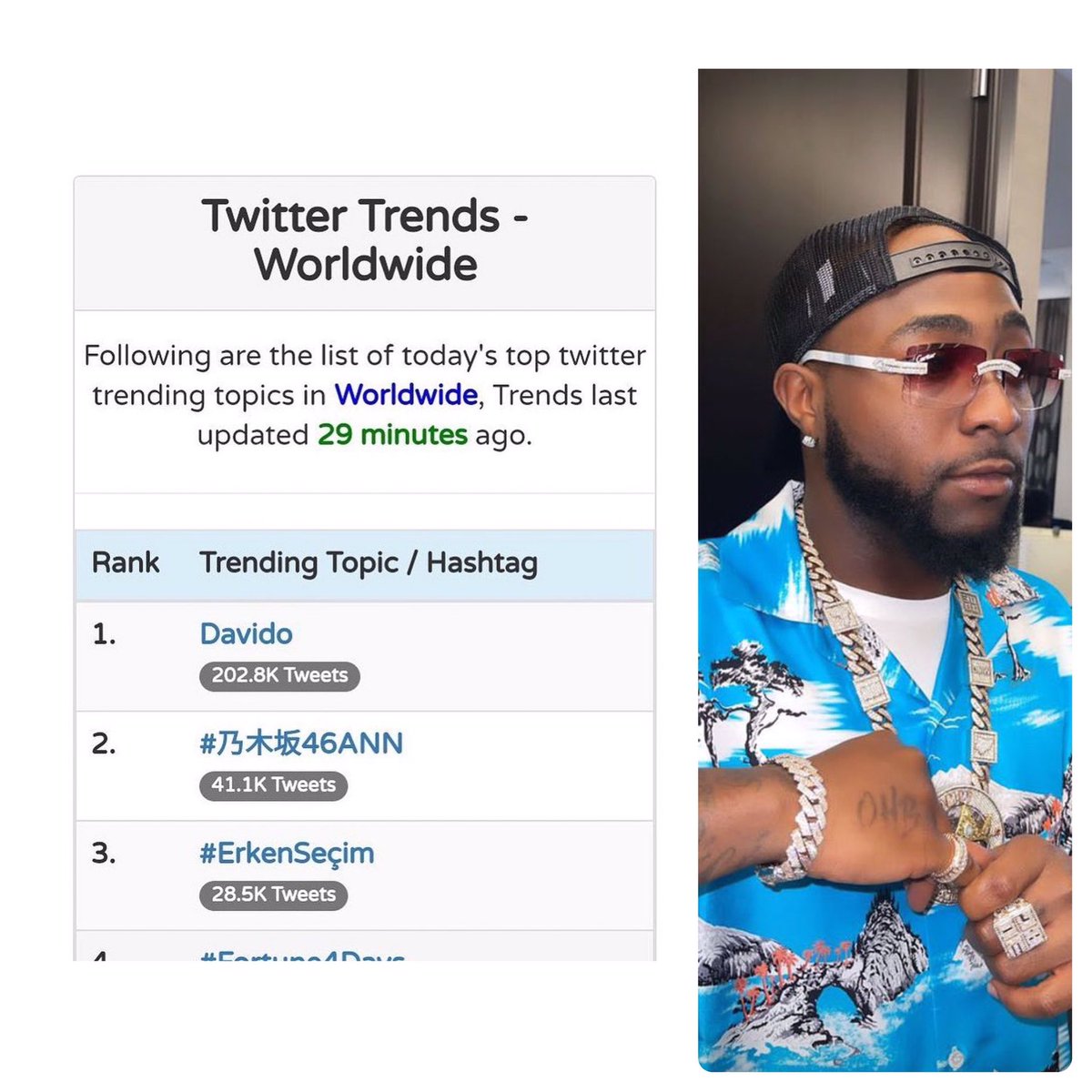 GoldmyneTV's tweet photo. @davido is now the #1 trending topic on worldwide Twitter trends. WEMA Bank needs to run him his check for giving them worldwide audience
#davido #twitterworldwide #africa #dmw #afrobeats #obo #twitter #goldmynetv https://t.co/x8MSCOkP4D