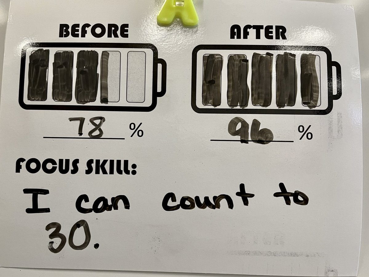 NMTimberwolves's tweet image. Celebration day!! Ms. Chase’s class filled up their battery on math formatives!! They went from 78% mastery to 96% mastery on counting to 30! Way to go, Kindergartners! #TimberwolfProud #WeGotThis