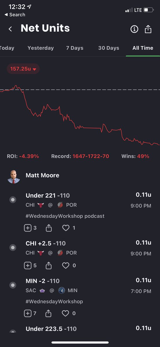DFSRainMakers's tweet photo. @ActionNetworkHQ @wheatonbrando @HPbasketball @djrtodaizza @ActionPodcasts Why is Matt Moore part of your staff? People shouldn’t listen to him. He has a terrible betting record. He shouldn’t be handicapping! Dude needs to save his money, this isn’t for you! @HPbasketball https://t.co/Fj1nTeO7jr