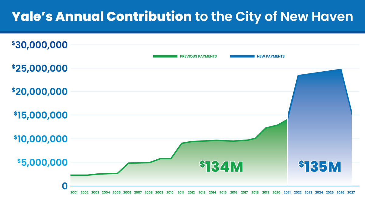 Over the next 6 years, Yale will contribute more to the city of New Haven than it contributed over the past 20 years. This historic agreement is a game changer for our city. #NHV #NewHaven