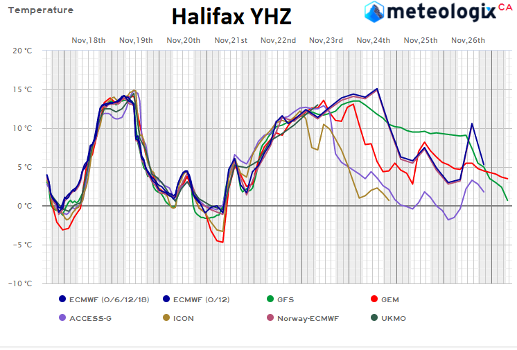 ryansnoddon's tweet photo. Temperatures climb through Thursday into the double digits & teens, before free falling behind a cold front on Friday.
The weekend will be cool but bright!
Beyond that, solid agreement that we'll see another wet & windy warm up early next week.
#RollerCoasterTemps #nswx #nsstorm https://t.co/vAGwNjdh2f