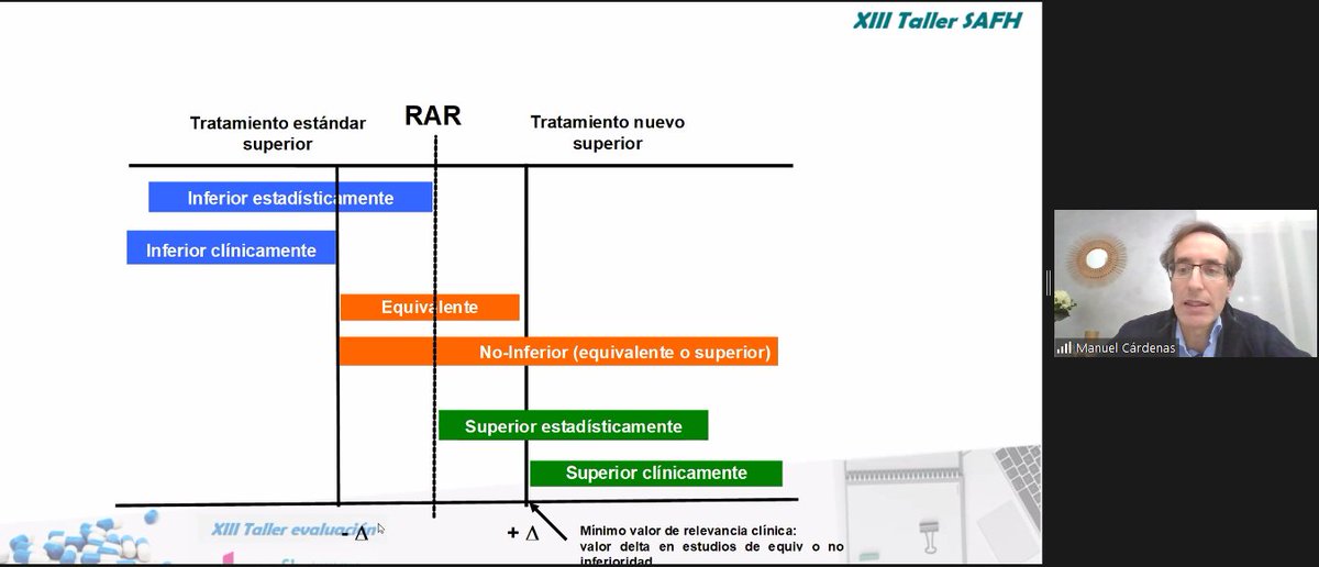 📢Superioridad estadística, clínica, no-inferioridad, etc. 
Valoración a partir del valor #delta establecido y el IC95% obtenido en el resultado de la variable evaluada
#CursoEvaluación <a href="/safh_info/">SAFH</a> @mcardenas72