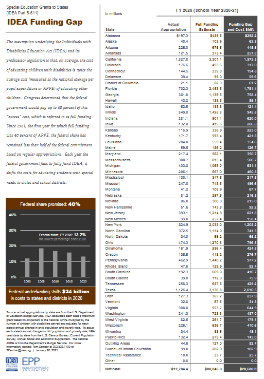 IDEA Full Funding Act reintroduced in Congress. Funding shortfall is $23 BILLION. Find out the gap in your state ...