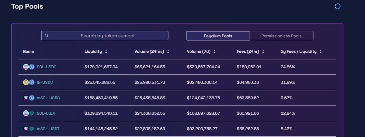 InvictusDAO's tweet image. Second in volume on @RaydiumProtocol right now, just behind SOL-USDC! We are being seen (◎,◎) = (3,3).