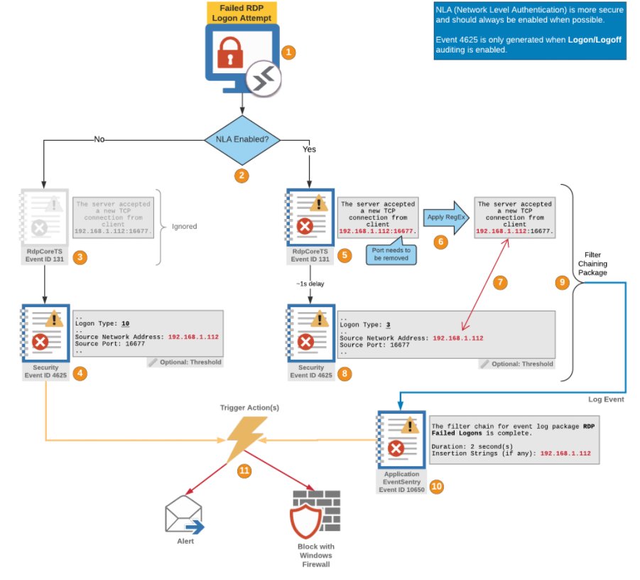 adrianlois_'s tweet photo. Detectar, alertar y bloquear intentos de conexiones por fuerza bruta a los servicios de escritorio remoto RDP.

https://t.co/8gx6pRzROp

#threathunting #hardening #RDP #windows #infosec #ciberseguridad #seguridadti #cybersecurity https://t.co/Id606C7b1b
