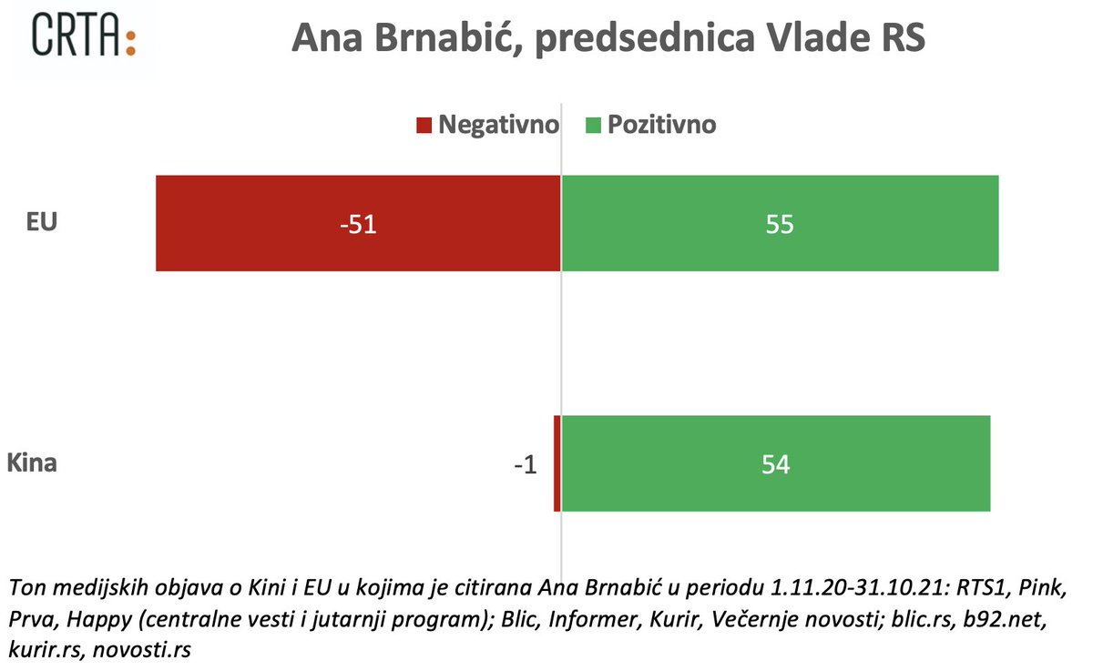 CRTArs's tweet photo. Kada najuticajni mediji citiraju najviše predstavnike države o međunarodnim partnerima, šta saznajemo? https://t.co/rj2tk7NBBQ