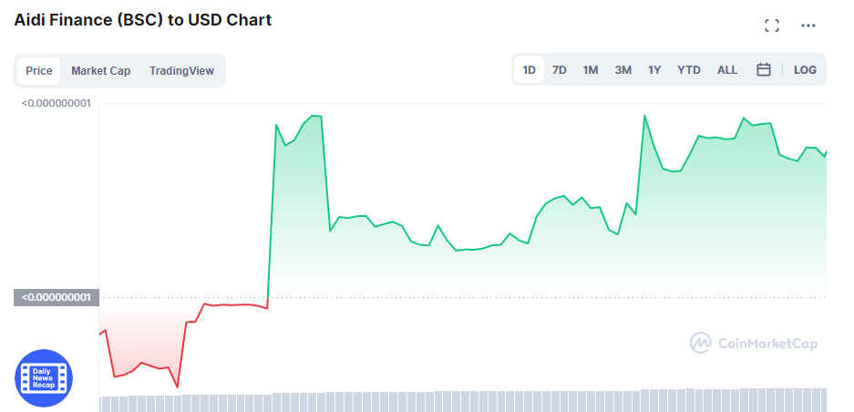 AidiToken's tweet photo. Whole market is red but #AidiFinance is creating green candles ONLY!!!
That is the potential of our boy $AIDI 😍 😍 😍
#Aidi to the moon 🚀 🚀 🚀
#AidiCraft #Aidiverse #AidiGANG
#BuyAidi #buythedip
#SupportAidiVerse #AidiInu #KingShiba #NFTGiveaway
https://t.co/ZRNHYBOPfK https://t.co/kGNXd8PVlZ