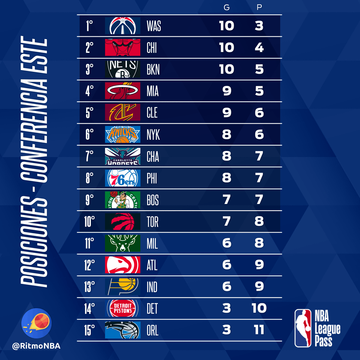 RitmoNba's tweet photo. Posiciones de #NBA75 jugada la jornada del martes 16nov21.
#posicionesnba https://t.co/4p5H4glP7Q