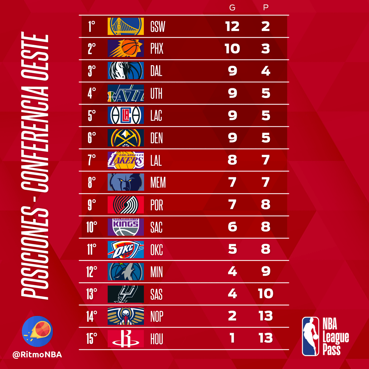 RitmoNba's tweet photo. Posiciones de #NBA75 jugada la jornada del martes 16nov21.
#posicionesnba https://t.co/4p5H4glP7Q
