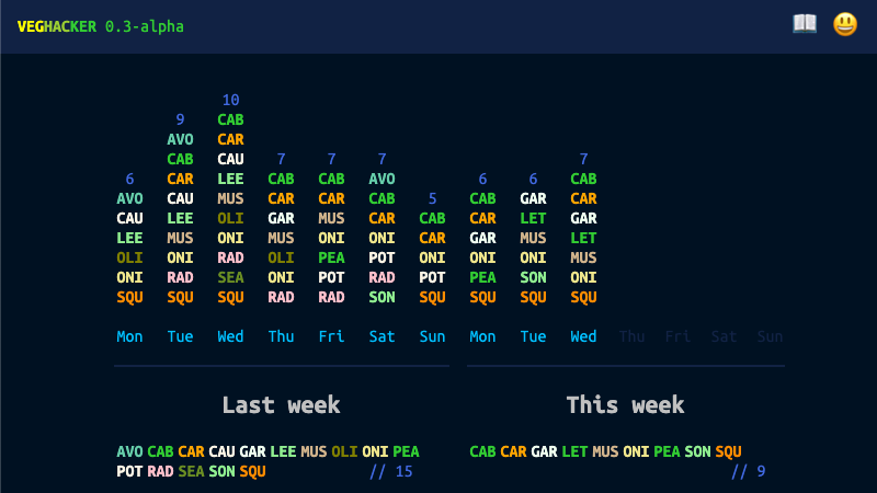 fithackerapp's tweet image. How many different vegetables have you eaten this week? 
Best way to find out 👉 veghacker.app
(I'm up to 9)