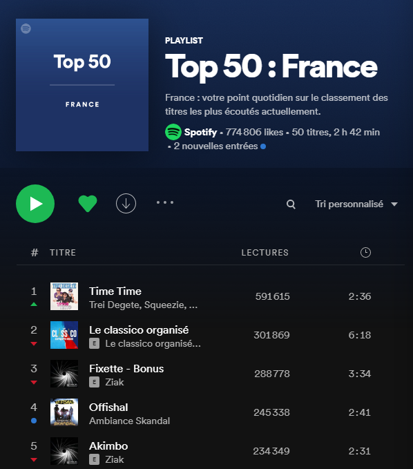 xSqueeZie's tweet image. les pepene vous venez de faire passer Time Time #1 du top 50 @spotifyfrance 🤯