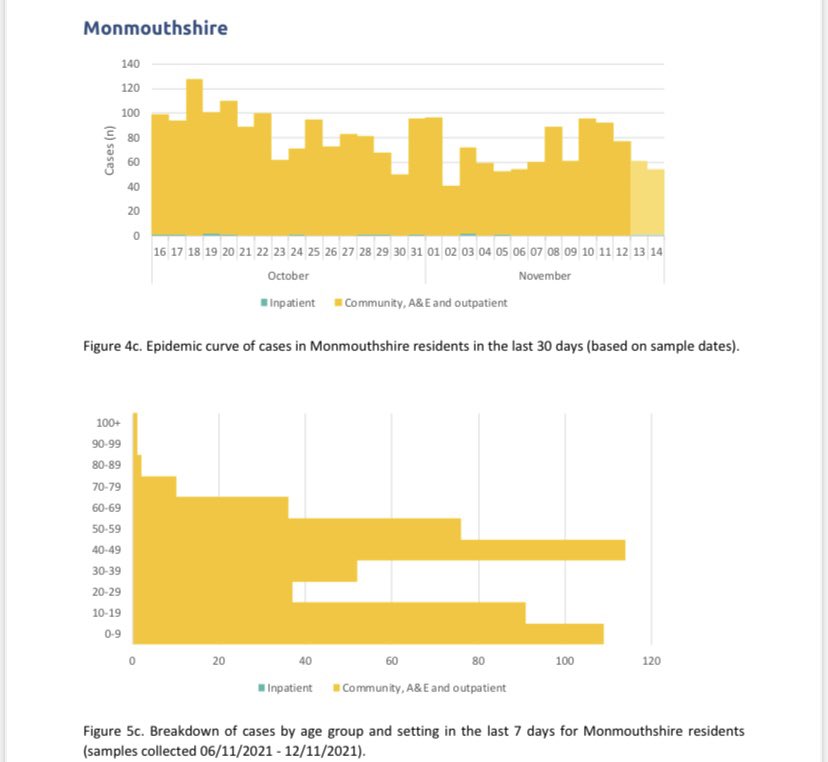 PaulMatthews67's tweet photo. COVID UPDATE

Short and sharp. Case numbers staying persistently high right across M’shire. 50-59 is now the age group with most cases. You are all well beyond lectures but I’d like you to be informed https://t.co/UBNJ5GYG2a