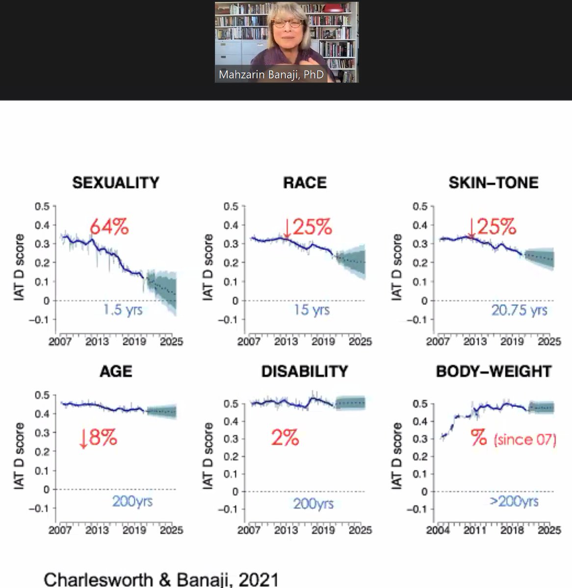 A visual depiction of hope in the form of implicit bias reductions--the arcs are bending toward justice. More work to do, but change is possible and occurring. <a href="/NYASciences/">NYAS</a> #SRJ2021 <a href="/banaji/">Mahzarin Banaji</a> 
Thank you Dr. Banaji for your talk and all of your research!
