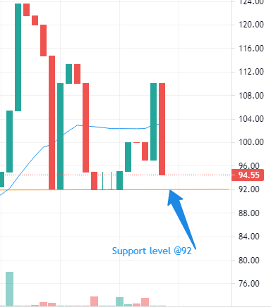 cgi_securities's tweet photo. @ETimesZw @ZSE_ZW @CBZHoldings @mpalaskue @zsetrader @Sixer_110 @Zvomuya Interesting to see if there is a bounce from the support level at 92 or if price breaks the support https://t.co/iR1Y3APImn