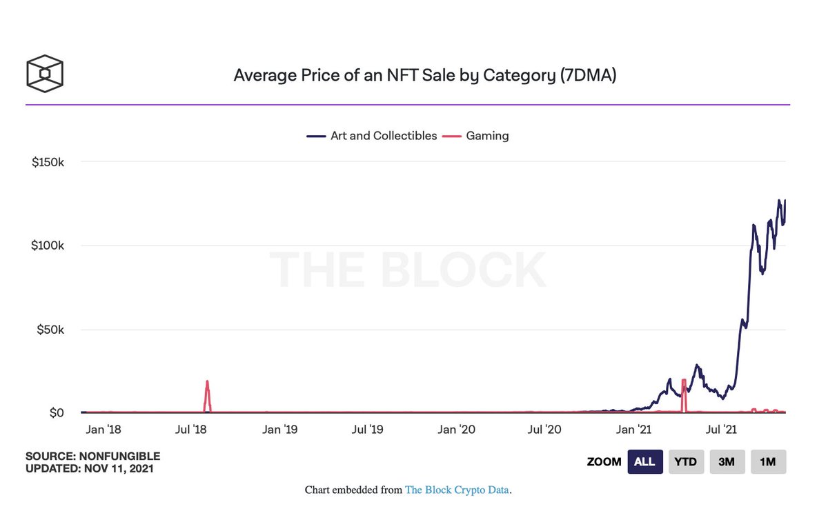 BitKeepDaily's tweet photo. The second week of November was one of the worst for art and collectibles non-fungible token #NFT sales this year. The number of NFTs sold in these categories totaled just 86,870 last week, the lowest number of weekly sales since the first week of January this year, according to https://t.co/OZ4XbvnKVu