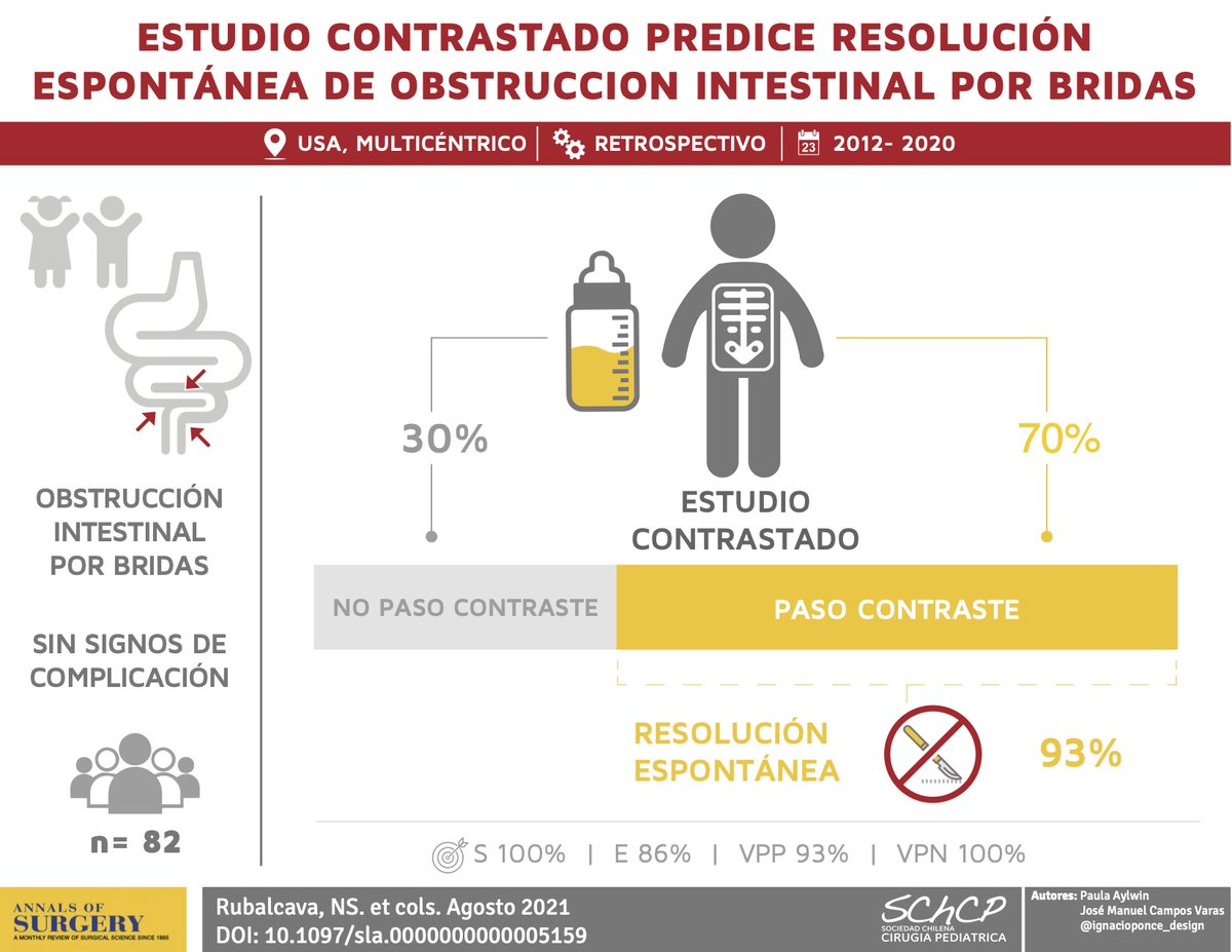 Schcp's tweet photo. A veces es mecánica y transitoria! 😲Herramienta puede predecir si ahorramos una cirugía 🔪
@pmaylwin @nanofilus @ignacioponce_design
Ingresa a 👉https://t.co/DJVa8h9bQu para más infografías
#SoMe4PedSurg #Schcp #ArtículoDeInterés 😎
#bowelobstruction #contraststudy #nonsurgical https://t.co/E2qdEYqMPY