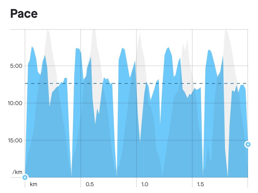 Cray cray eh drill + hill interval + strength #PeluhRabuMalam malam tadi. 

Enjoyed the session thanks coch @zukhviri !