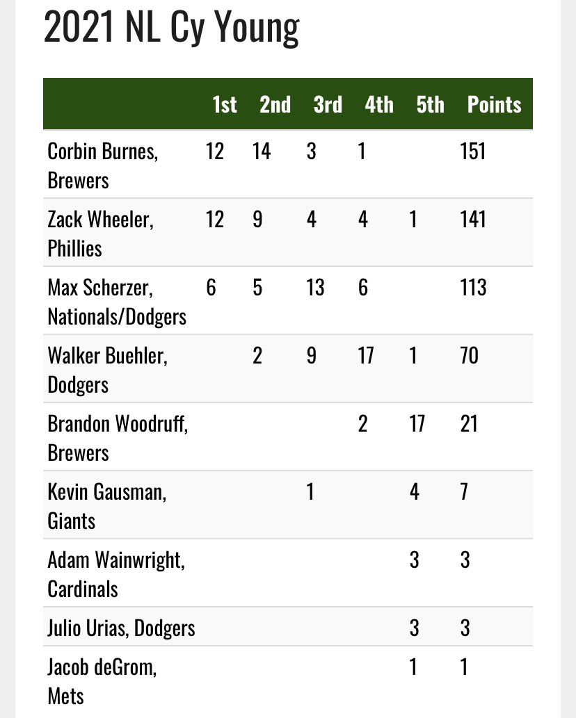 RodgerHom's tweet photo. Ridiculous that Julio Urias finished so low in the Cy Young Award voting. He was the only 20 game winner in the NL, had a 2.96 ERA, and 195 strikeouts. #Dodgers https://t.co/qnVgTuegu9