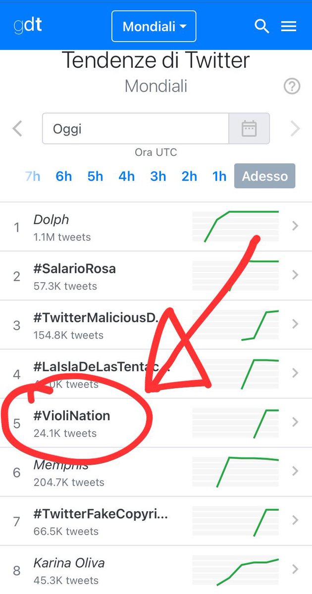 Prismag_azine's tweet photo. La #VioliNation entra in #top5 delle tendenze MONDIALI di Twitter. Surreale. https://t.co/MbN4vsOUh4