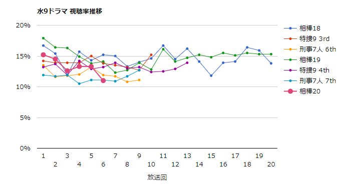 みんなの噂話 ドラマ視聴率 ドラマ 相棒 視聴率速報 11 17 水 第6話 11 0 前回比 2 3 最低視聴率を更新 歴代全シーズンの視聴率一覧表 グラフ推移 T Co Kvbdx27u3b 相棒 水谷豊 反町隆史 T Co Plnuq2yprf Twitter