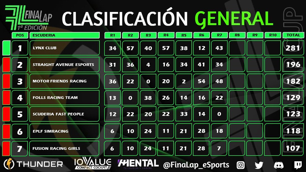 1ª Edición #FinaLapCUP

Clasificación General

(1⃣) <a href="/LynxClubESP/">Lynx Club</a> 
(2⃣) <a href="/AvenueStraight/">Straight Avenue eSports</a> 
(3⃣) <a href="/EscuderiaMfr/">Escuderia Motor Friends Racing</a> 
(4⃣) <a href="/FollsRacingTeam/">Folls Racing Team</a> 

#eSports #Simracing 

<a href="/iovaluetech/">IOVALUE TECH</a> <a href="/Thunder_Clothes/">Thunder Clothing</a> <a href="/mentalgamingpro/">MENTAL</a>
