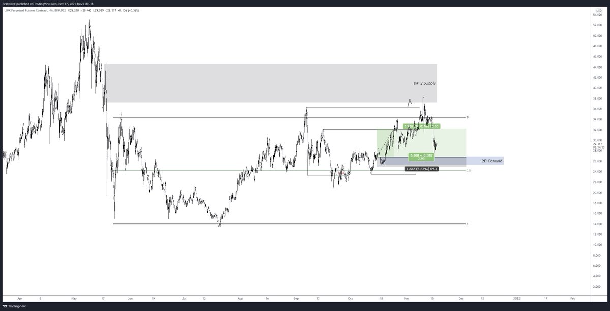 $LINK / $USD

Another PO3.

Price broke the low and gave us a H12 breaker.

Looking to see if we run...