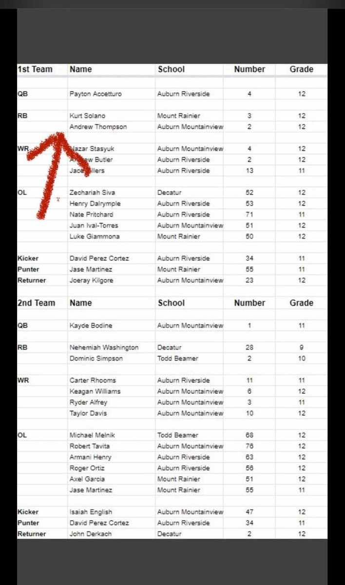 KurtSolano13's tweet photo. Blessed to be named First team Running back/ First Team MLB / First Team Special Teams. @MRHSRams @BrandonHuffman https://t.co/3Poet04W5d