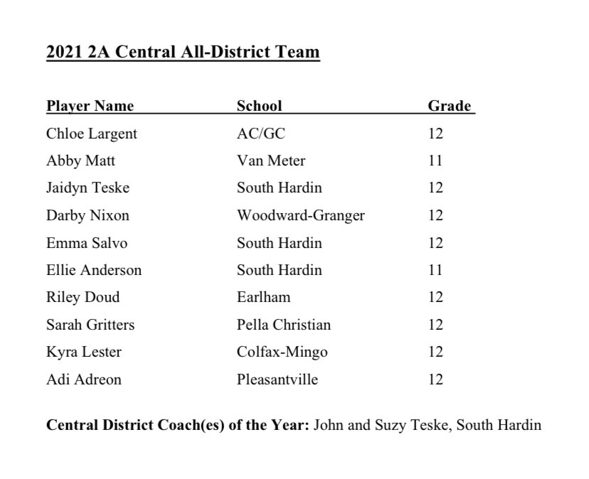 BIG CONGRATULATIONS to senior Kyra Lester for being named to the 2A Central All-District team! Another well-deserved honor for a great player!! #WeAreCM <a href="/CM_Activities/">Colfax-Mingo Activities</a> <a href="/ColfaxMingoHS/">COLFAX MINGO CSD</a>