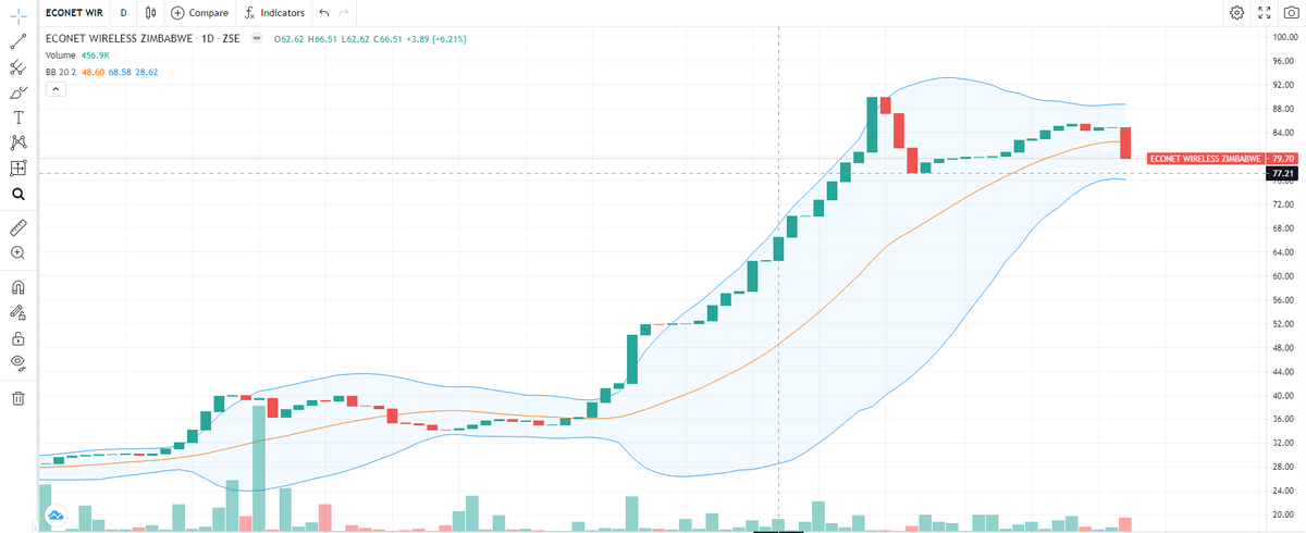 The Bollinger Bands are tightening on <a href="/econetzimbabwe/">Econet Wireless</a> share price. Will we see a bounce from the lower band to continue the YTD uptrend or will it be breached and signal a correction? Get involved in the markets Zimbabwe!
cgisecurities.com
<a href="/ZSE_ZW/">Zimbabwe Stock Exchange(ZSE)</a> <a href="/ETimesZw/">Economic Times Zimbabwe</a> <a href="/ZimYouthZse/">Zim Youth ZSE Investor</a>