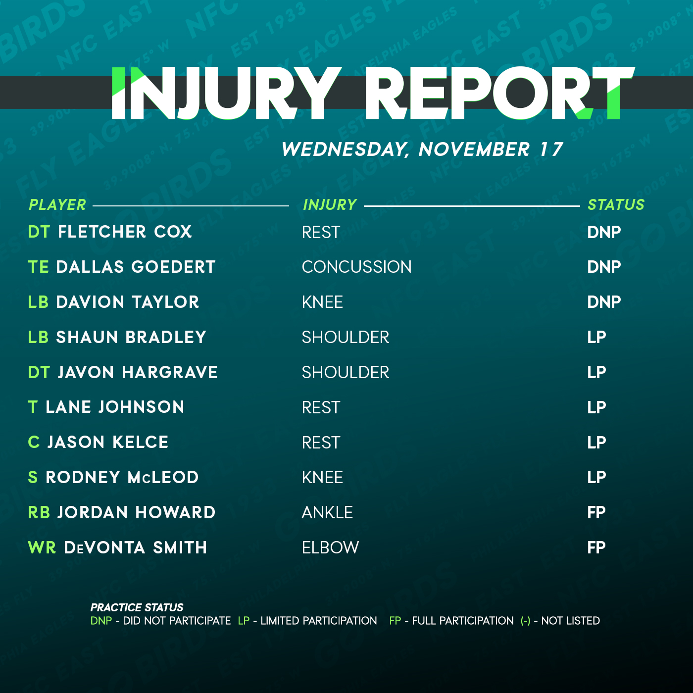 Philadelphia Eagles on Twitter "Wednesday injury report Eagles