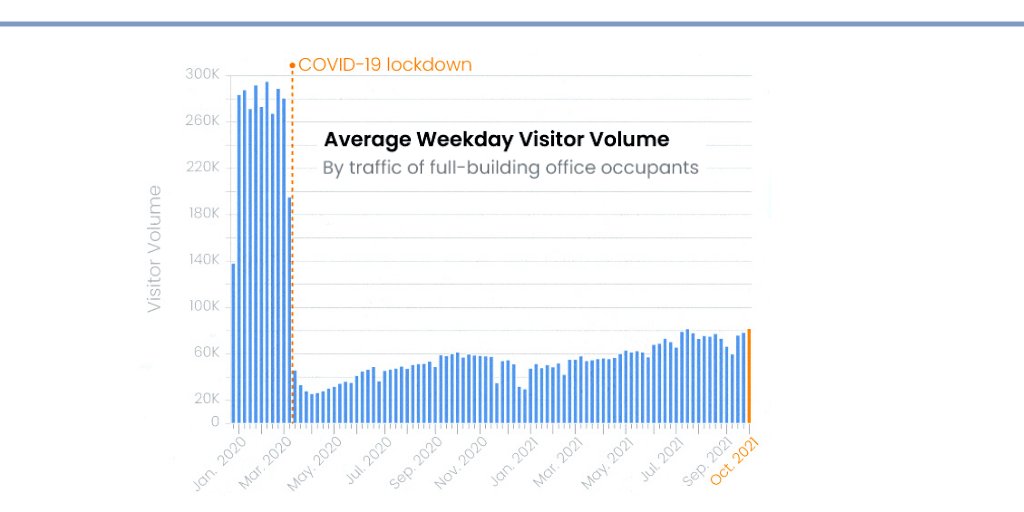 matchboxhr's tweet photo. How are downtows recoving from the pandemic? Read more at https://t.co/tqhmksmWTU
#Downtown #Covid #FootTraffic #Traffic #WFH #Office #Global #News #Content #Statistics #Data #InterestingUpdate #RecruitmentFirm #Recruiters #Recruitment https://t.co/7q2hQA87Qz