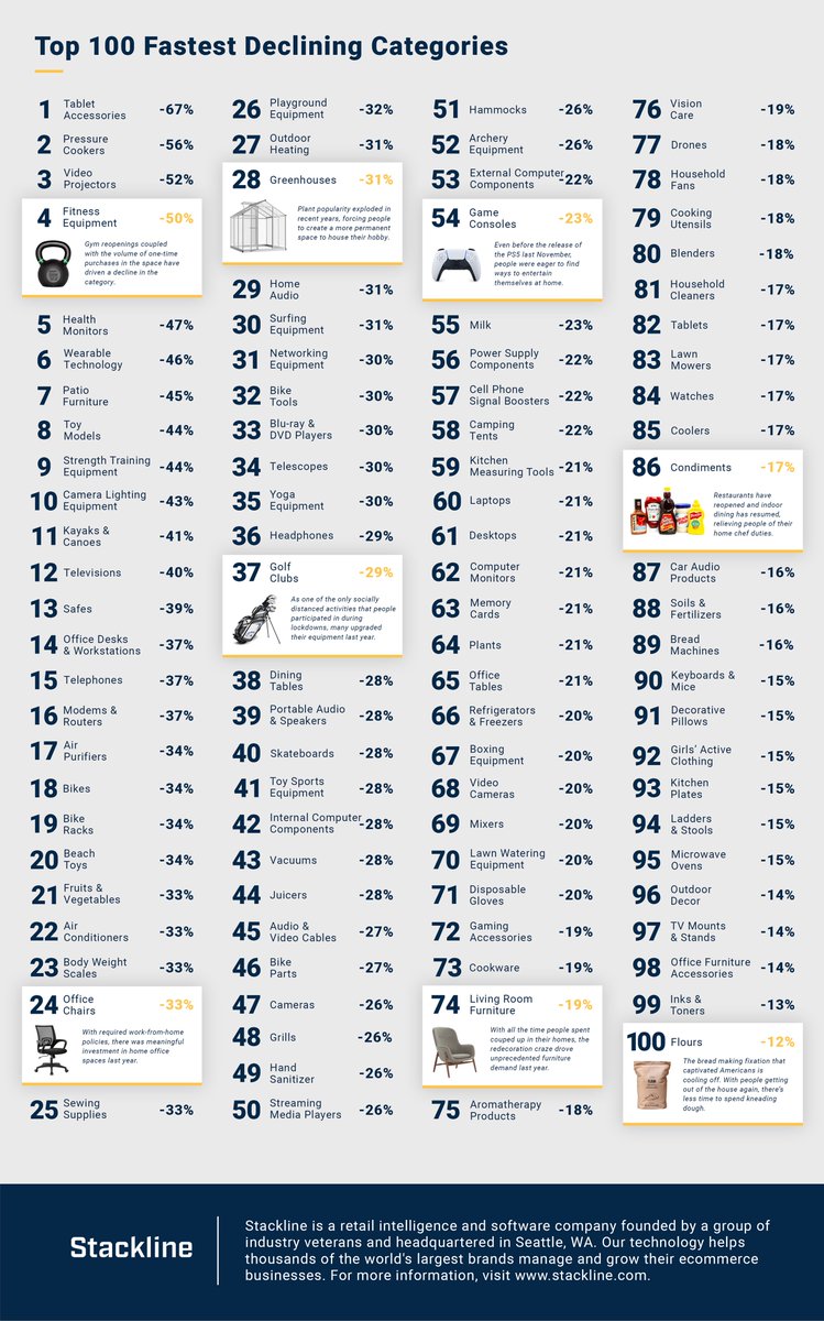 The products &amp; categories powering ecommerce growth have meaningfully changed in 2021. In this infographic, Stackline highlights the 100 categories seeing the greatest surge in consumer demand &amp; the 100 categories facing the steepest decline.

Read more at bit.ly/3DrdXyp
