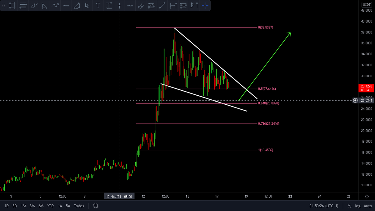 dsctlzscrypto's tweet photo. Quien avisa no es traidor...de 38$ a 25$, 34% de descuento... 
Nota mental no comprar el fomo ni el RSI en 90. 
Escribelo 100 veces...✍️

Buenas zonas de compras en $RMRK

Moon pronto.... https://t.co/drWZ8rADfL
