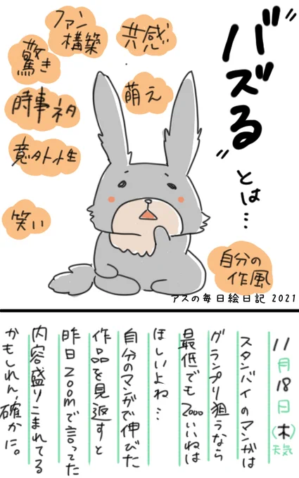 "スタンバイで仕事が見つかった"のネーム講座zoomに参加。
バズは狙って起こせるものではないけど、実際バズるモノにはある程度決まった要素はあるよね。
去年の作品が今年の再掲でバズる事もあったので、ツイート文も良く良く考えていかねば。

#アスの毎日絵日記 #コルクラボマンガ専科 