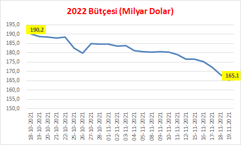 ok_sinan's tweet photo. #2022Bütçesi TBMM'ye teklif edildiği 17Ekim tarihinde 190,2Milyar #Dolar değerindeydi.

An itibariyle 165,1Milyar dolara düşmüş durumdadır.

Sizce 31Aralık'ta onaylandığında kaç milyar dolar olur ve bu düşüşün sonuçları ne olur?

@mustfsnmz @GizemAltinsac @mmkubilay @mahfiegilmez https://t.co/34pM6UJpAb