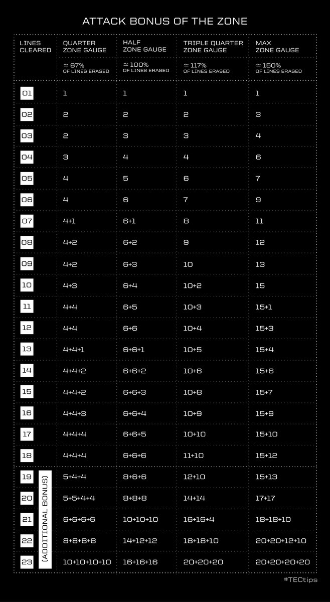 enhance_exp's tweet image. Let’s learn about attack power in Zone Battle! 👩‍🏫 #TECtips

Entering the Zone stops opponents from attacking, and you’ll send a larger attack than normal. A bonus is added to your normal attack, based on lines cleared. Even higher if the Zone meter was full when triggered! 🎮⚡