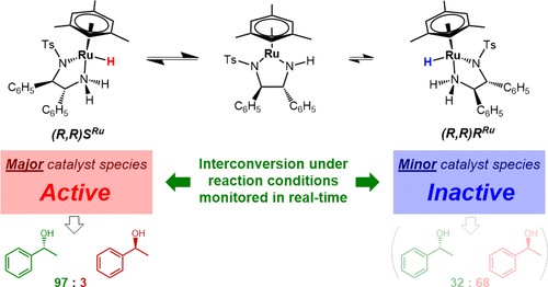 ACSCatalysis's tweet photo. .@HintermairLab study highlights the importance of metal-centered chirality in Noyori–Ikariya type homogeneous catalysis. There remains a lot to learn about "well-known" catalytic reactions with new techniques at play #FlowNMR
@DreamFacility @BathChem
https://t.co/7NaPaXpvsh https://t.co/qqDDqZHuVo