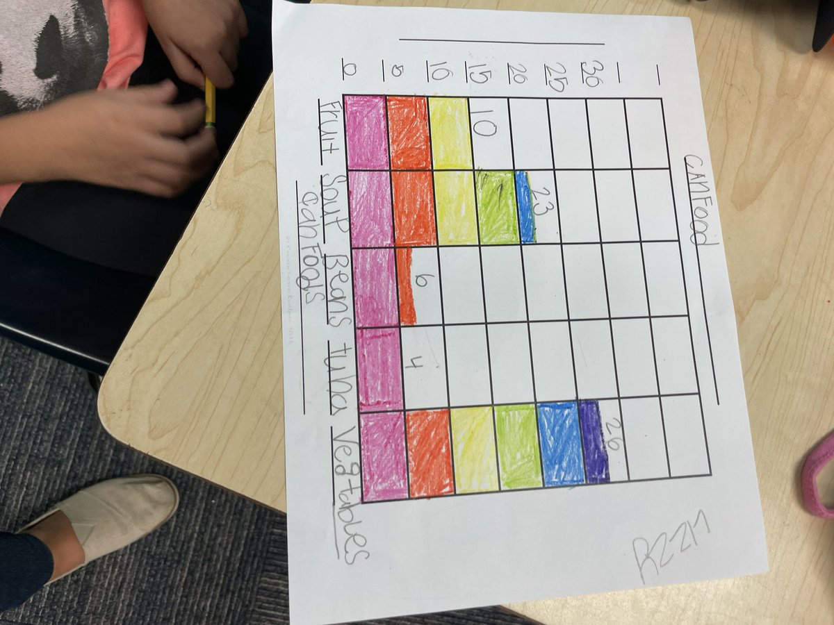Showing gratitude this week! We have been talking in class about how we have so much to be grateful for and how many others are in need right now. So we brought in canned goods to donate to the <a href="/cstorehouse/">Community Storehouse</a>! Then made bar graphs to represent the data!@LoneStarElem