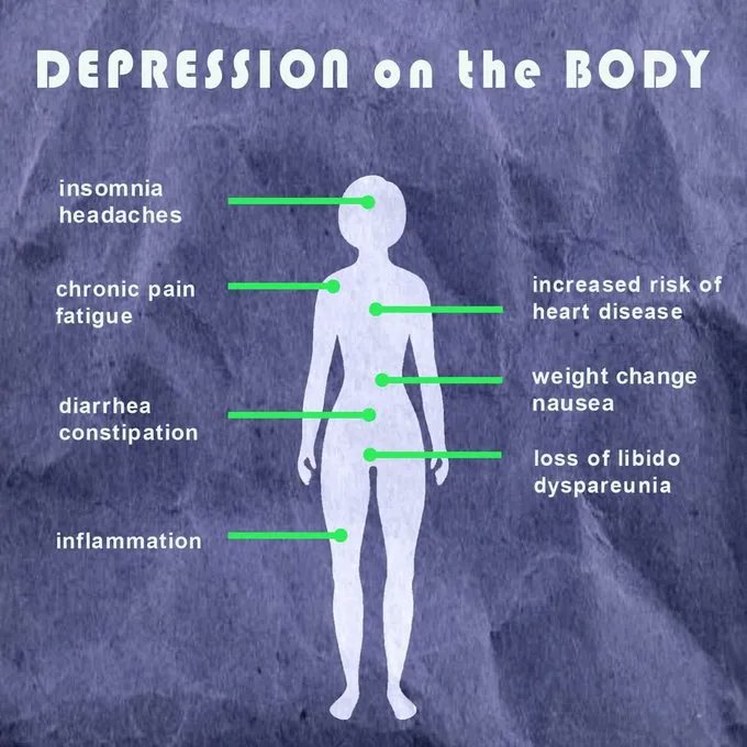 PeerMHealth's tweet image. Although we think of #depression as being a mental and #emotionaldisorder, it can have various effects on our body. Untreated depression can cause many undesirable #physicalproblems.

Here are a few to watch out for...

peermentalhealth.com/telehealth/5-w…