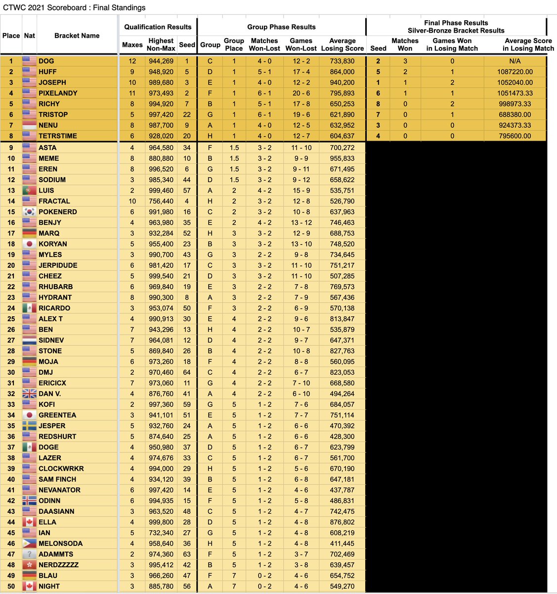 Classic Tetris World Championship tweet media