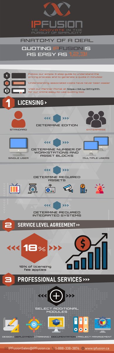 ip_fusion's tweet photo. Getting a quote for a deal is as easy as 1,2,3. Our partners can now create a quote in minutes following these 3 simple steps. It's a quick and efficient way to get an idea of the total cost of IPFusion. Click this link to download https://t.co/py9Uv5x3Mg
#technology https://t.co/UYfItmrNNb