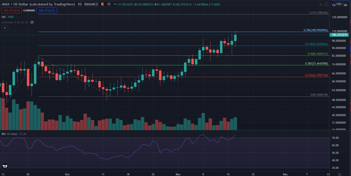 Kemysbkn's tweet photo. $AVAX: Completely out of the #trend and destroyed the $100 resistance.
Here are the next price target according to #Fibonacci extension.
Stay aware about correction, an uptrend without correction is an unhealthy correction.
@avalanche_fr @AVAXDaily #cryptocurrency #NextSOL https://t.co/BPStFSdDxQ