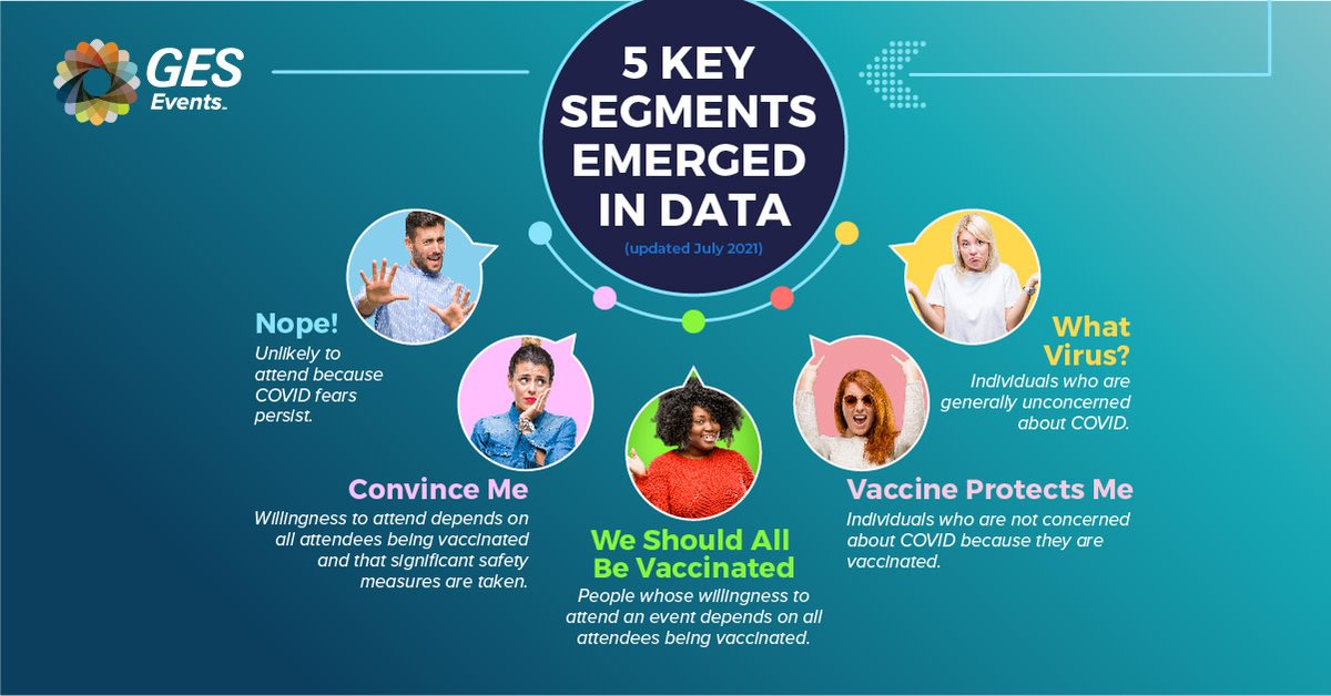 GESGlobal's tweet photo. We asked attendees what type of safety measures they would require in order to attend in-person events. To help with the planning for your upcoming event, we broke out the results by the 5 key attendee segments below: https://t.co/1BLrwf035K #GESEvents #GES #eventprofs https://t.co/bBf8O2fFWa
