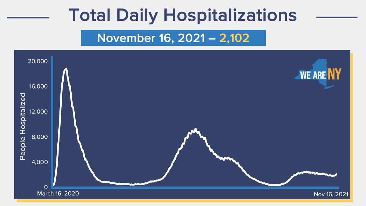 As of November 16, 2021, there are 2,102 total hospitalized in New York State