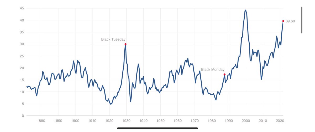 Marcao_FL's tweet photo. @Denise_Alemanha O nível chama a atenção!
Shiller PE Ratio (Price earnings ratio is based on average inflation-adjusted earnings from the previous 10 years, known as the Cyclically Adjusted PE Ratio) https://t.co/wURhN2Hq2h