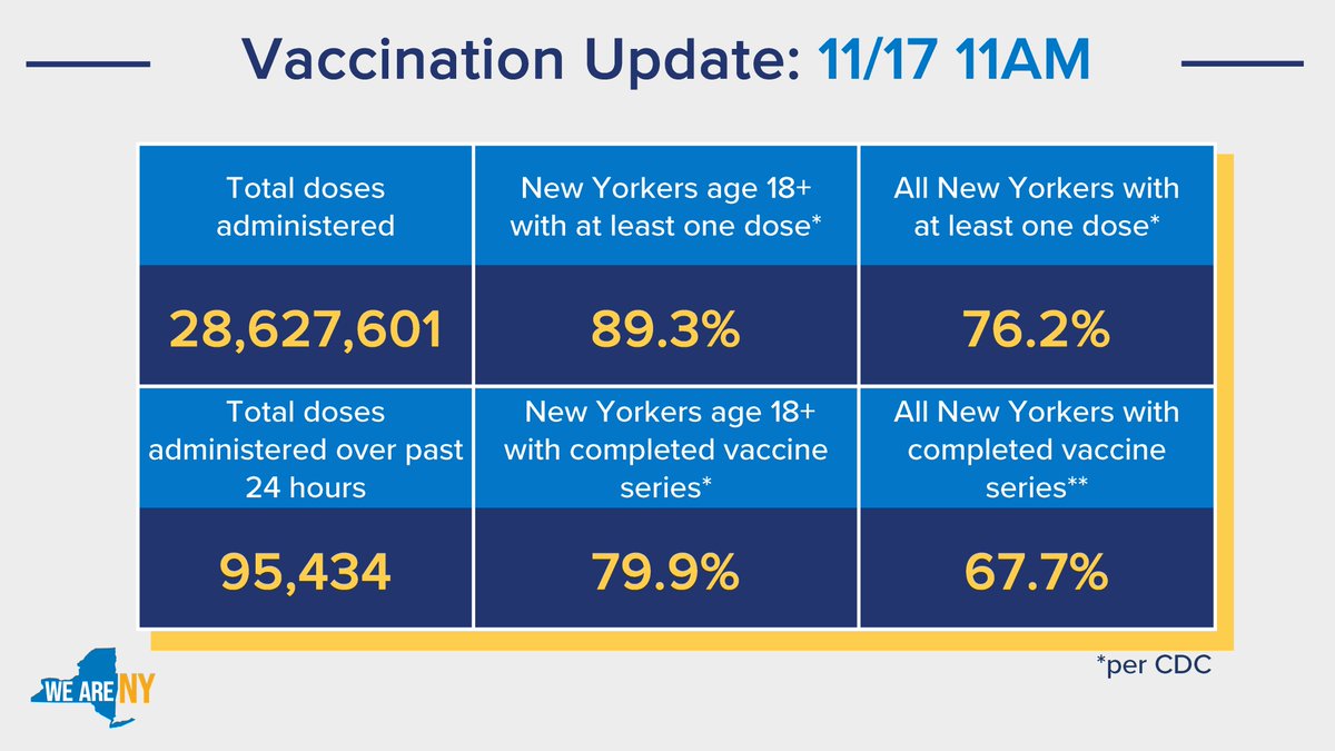Vax Update:

-89.3% of adult New Yorkers have at least one vaccine dose (CDC)
-79.9% of adult New Yorkers with completed vaccine series (CDC)
-76.2% of all New Yorkers have at least one vaccine dose (CDC)
-67.7% of all New Yorkers with completed vaccine series (CDC)
-95,434 doses administered over last 24 hrs
-28,627,601 total doses administered