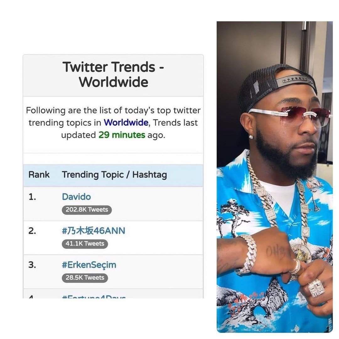gidi_9ja's tweet photo. Davido is now the #1 trending topic on worldwide Twitter trends. WEMA Bank needs to run him his check for giving them worldwide audience
#davido #twitterworldwide #africa #dmw #afrobeats #obo https://t.co/f7sF2f5ZNX