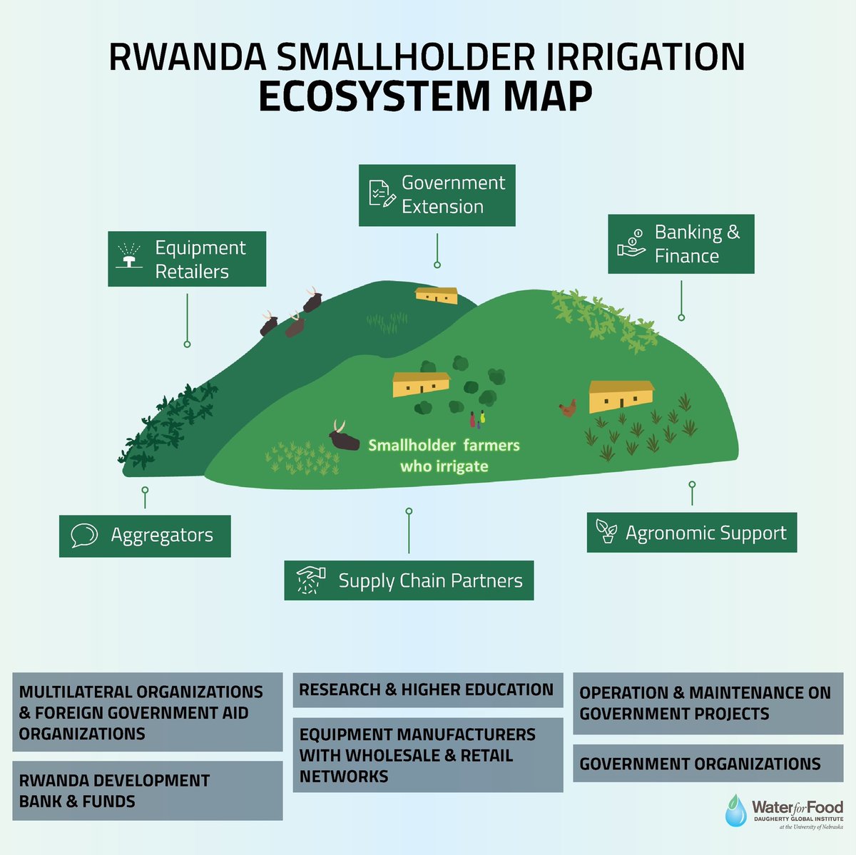 waterforfood's tweet photo. An ecosystem map is the best way to capture key individuals and organizations in a business environment and their functions. View #WaterforFood’s #Rwanda smallholder #irrigation ecosystem map: https://t.co/GFGt0Ntp1W #EcosystemMap #Entrepreneurship #agbusinessAfrica #Agriculture https://t.co/odFo0wQ1DL