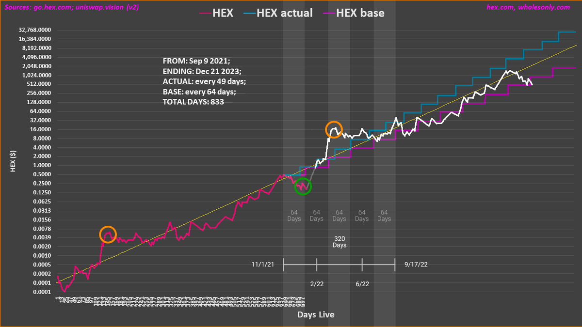 thrillydonka's tweet photo. Playing w/ this @whalesonly1 chart… bullish AF. As #HEX is on a log base 2 trajectory, it has no choice but to eventually correct between the Actual &amp; Base range. Here's one possibility that may play out. Plz don't look unless you're a fan of log2, fractals &amp; @whalesonly1 😆 https://t.co/L32LiBB6xw