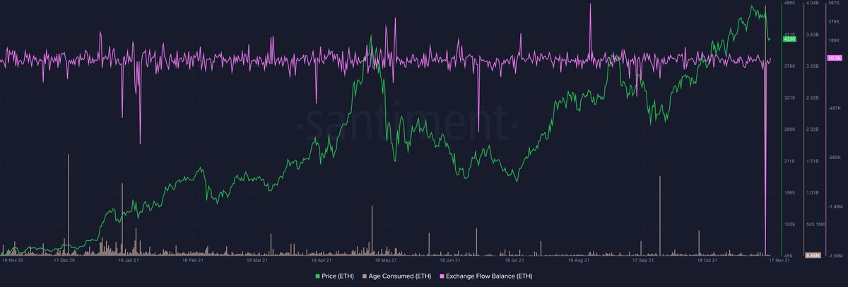 quantbs's tweet photo. @LilMoonLambo Well someone sure f'n did. Biggest move off exchanges of $ETH since May of 2016 which was the largest ever. Soooooo Q4 Fireworks 👀👀 https://t.co/BXiVrtB4VL